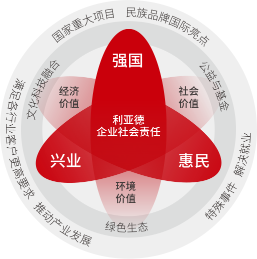 金沙990坚持以科技力量践行“强国、兴业、惠民”的社会责任